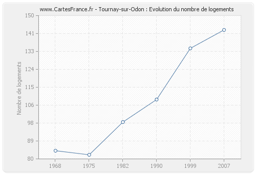 Tournay-sur-Odon : Evolution du nombre de logements