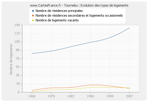 Tournebu : Evolution des types de logements