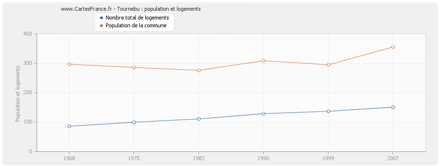 Tournebu : population et logements