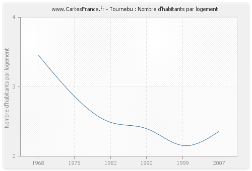 Tournebu : Nombre d'habitants par logement