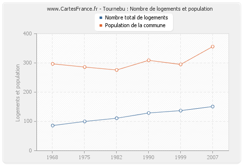 Tournebu : Nombre de logements et population