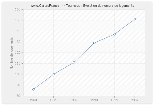 Tournebu : Evolution du nombre de logements