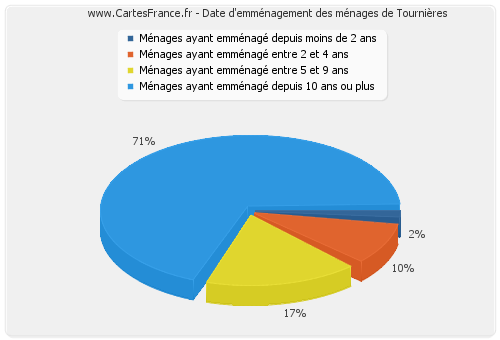 Date d'emménagement des ménages de Tournières