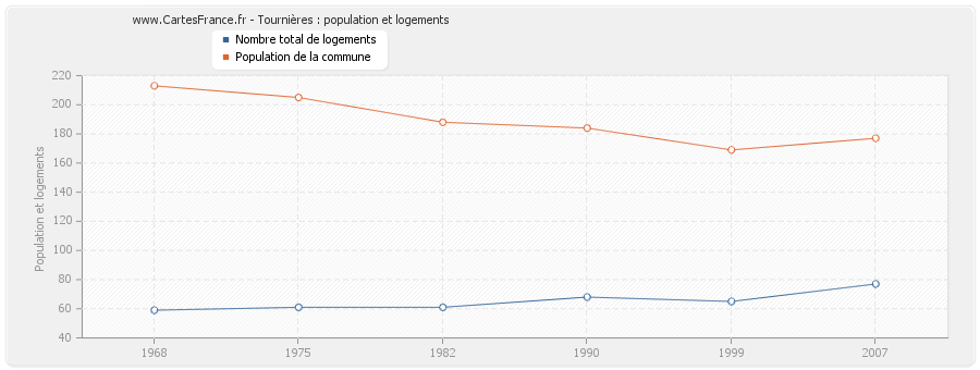 Tournières : population et logements