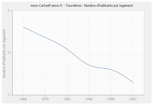 Tournières : Nombre d'habitants par logement