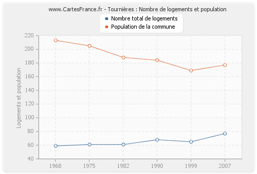 Tournières : Nombre de logements et population