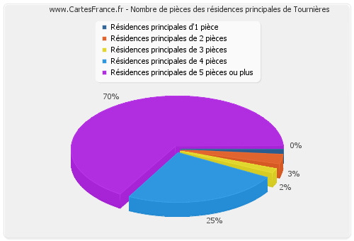 Nombre de pièces des résidences principales de Tournières