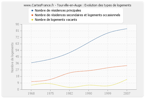 Tourville-en-Auge : Evolution des types de logements