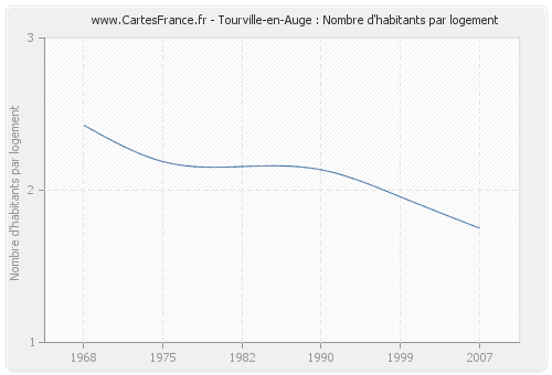 Tourville-en-Auge : Nombre d'habitants par logement