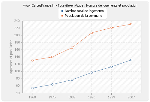 Tourville-en-Auge : Nombre de logements et population