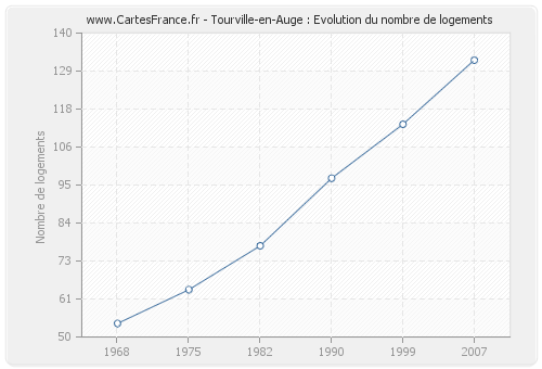 Tourville-en-Auge : Evolution du nombre de logements