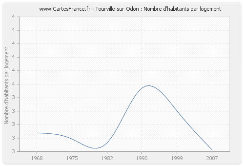 Tourville-sur-Odon : Nombre d'habitants par logement