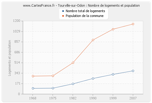 Tourville-sur-Odon : Nombre de logements et population