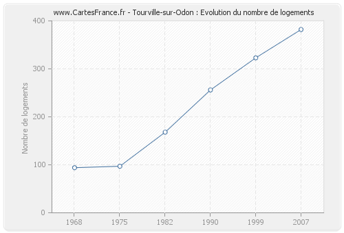 Tourville-sur-Odon : Evolution du nombre de logements