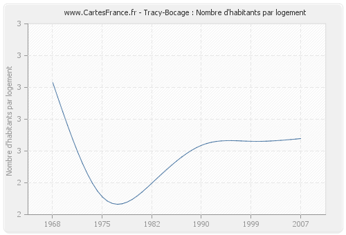 Tracy-Bocage : Nombre d'habitants par logement