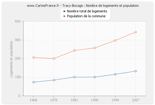 Tracy-Bocage : Nombre de logements et population