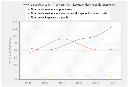 Tracy-sur-Mer : Evolution des types de logements