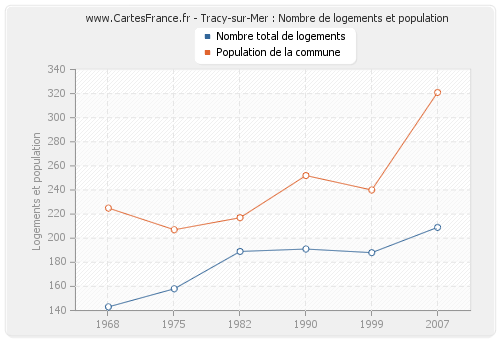 Tracy-sur-Mer : Nombre de logements et population