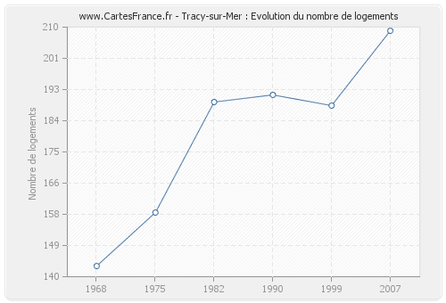 Tracy-sur-Mer : Evolution du nombre de logements