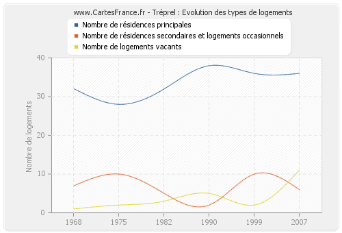 Tréprel : Evolution des types de logements