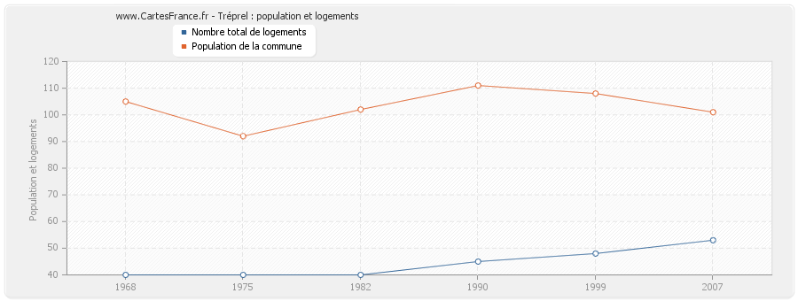 Tréprel : population et logements