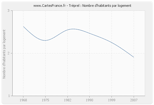 Tréprel : Nombre d'habitants par logement