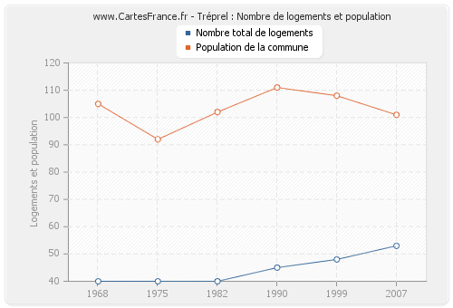 Tréprel : Nombre de logements et population