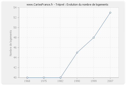 Tréprel : Evolution du nombre de logements