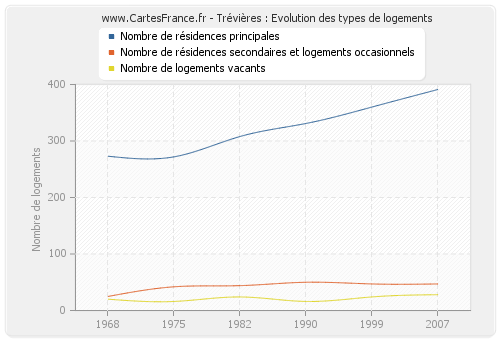 Trévières : Evolution des types de logements