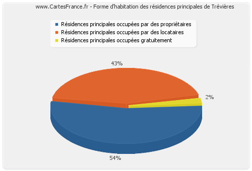 Forme d'habitation des résidences principales de Trévières