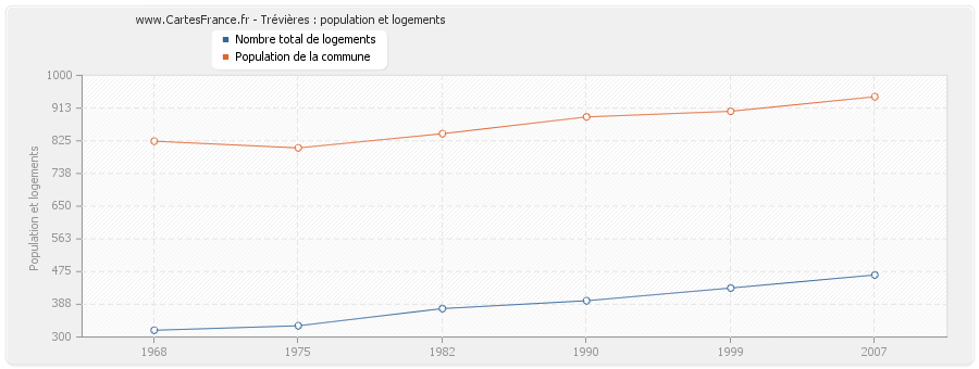 Trévières : population et logements