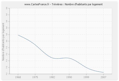 Trévières : Nombre d'habitants par logement