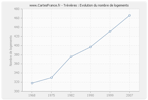 Trévières : Evolution du nombre de logements