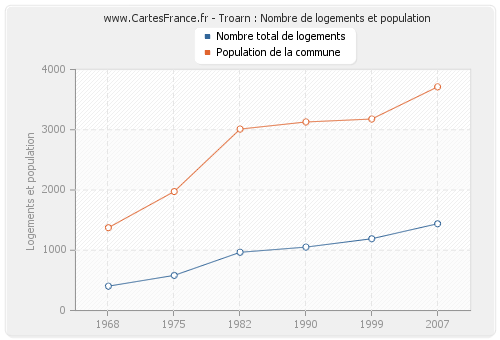 Troarn : Nombre de logements et population