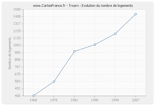 Troarn : Evolution du nombre de logements