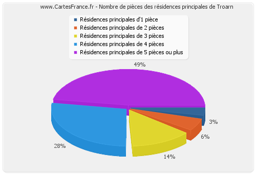 Nombre de pièces des résidences principales de Troarn