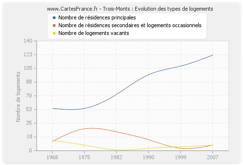 Trois-Monts : Evolution des types de logements