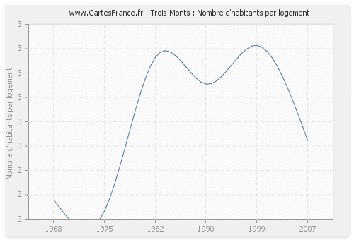 Trois-Monts : Nombre d'habitants par logement