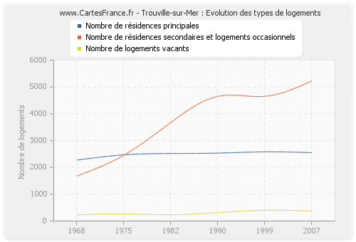 Trouville-sur-Mer : Evolution des types de logements