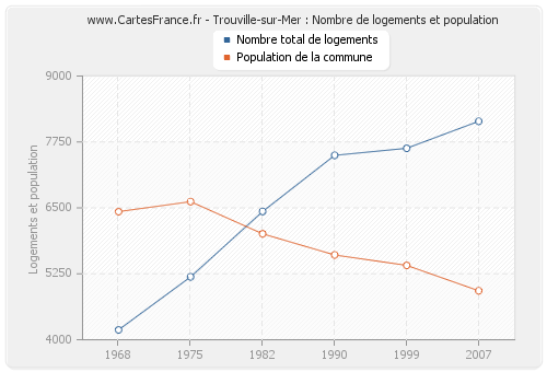 Trouville-sur-Mer : Nombre de logements et population