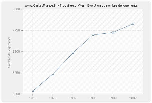 Trouville-sur-Mer : Evolution du nombre de logements