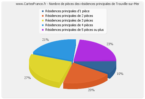 Nombre de pièces des résidences principales de Trouville-sur-Mer