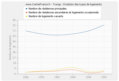 Trungy : Evolution des types de logements