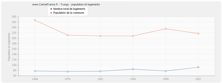 Trungy : population et logements