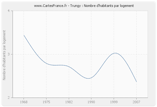 Trungy : Nombre d'habitants par logement