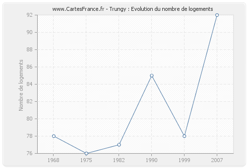 Trungy : Evolution du nombre de logements