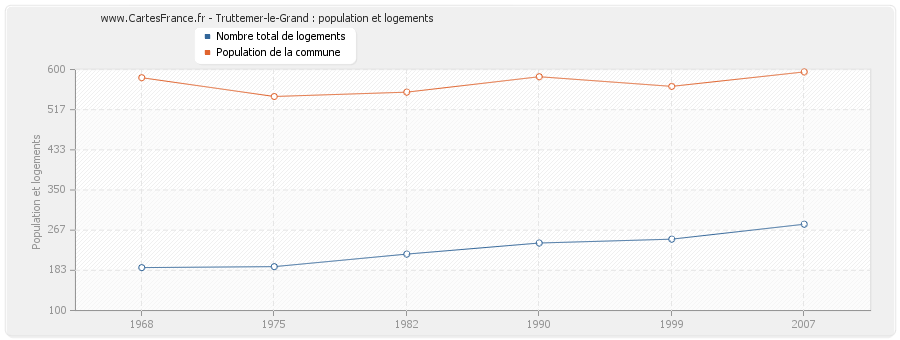 Truttemer-le-Grand : population et logements