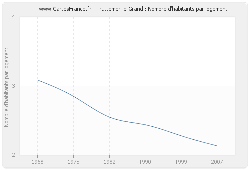 Truttemer-le-Grand : Nombre d'habitants par logement