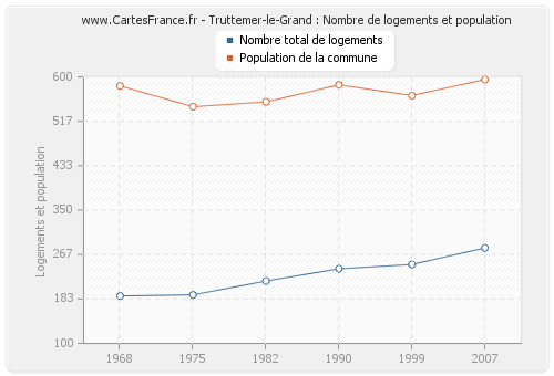 Truttemer-le-Grand : Nombre de logements et population