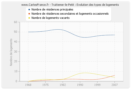 Truttemer-le-Petit : Evolution des types de logements